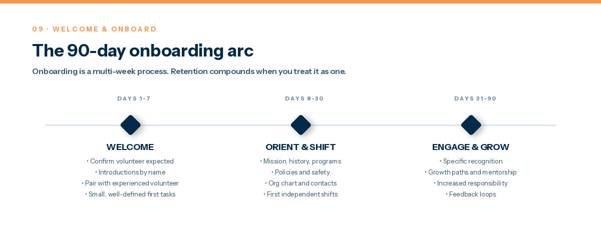 The 90-Day Onboarding Arc