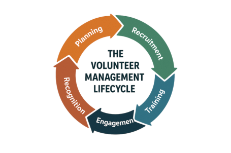 Volunteer Management Lifecycle