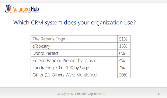 Nonprofit CRM Marketshare