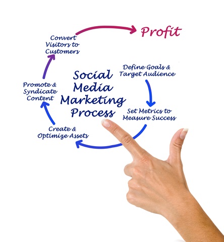 Social Media - Cost Effective Marketing Strategies For Nonprofits