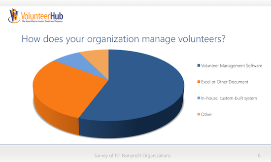how nonprofits manage volunteers