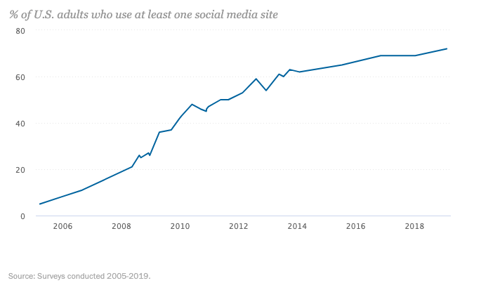 Social media users over time