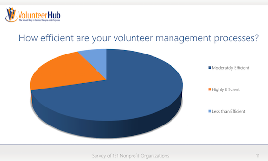 volunteer management software efficiency