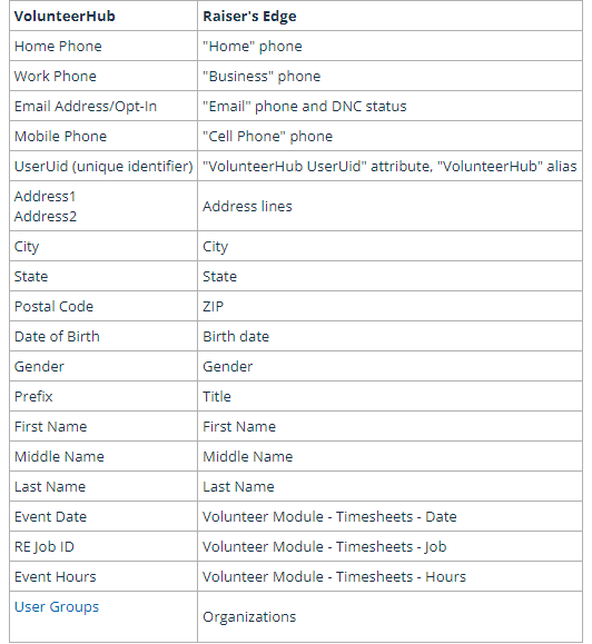 VolunteerHub & Raisers Edge Integration