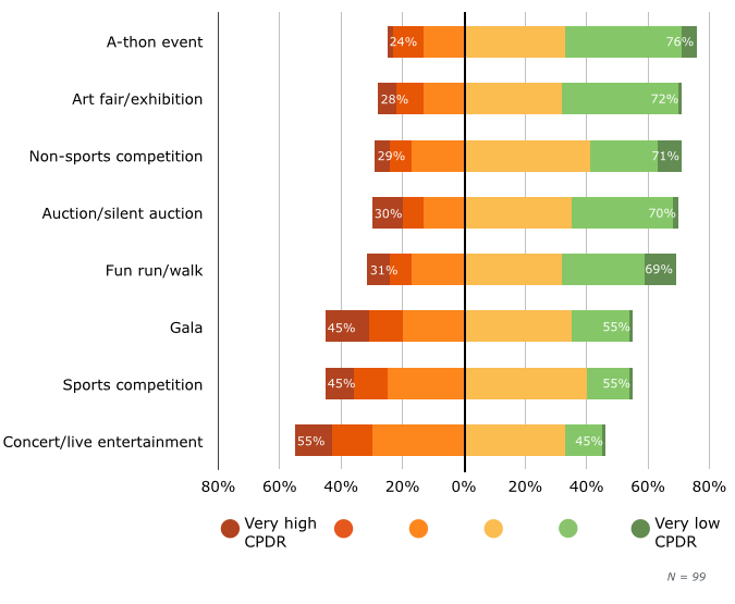 Effectives Fundraising Events